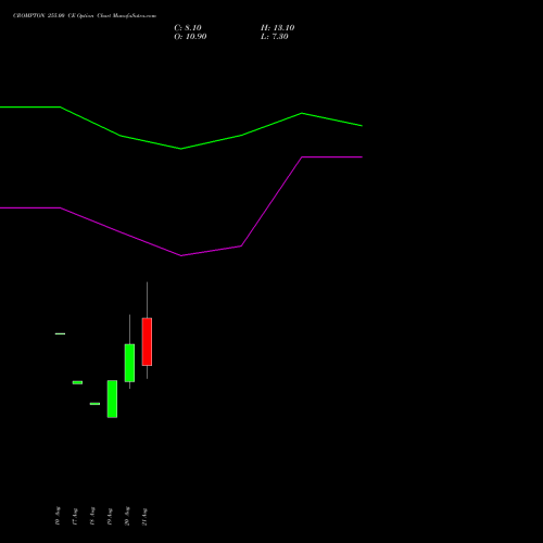 CROMPTON 255.00 CE (CALL) 29 September 2026 options price chart analysis Crompton Gr. Con 