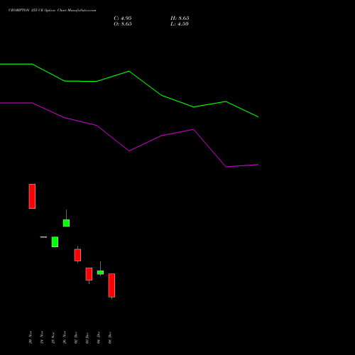 Live CROMPTON 255 CE (CALL) 30 December 2025 options price chart analysis Crompton Gr. Con 