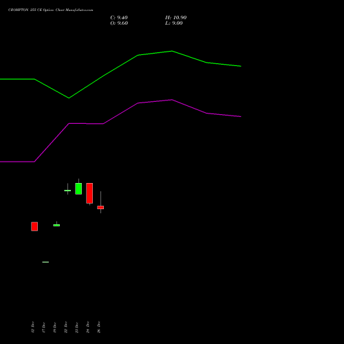 CROMPTON 255 CE (CALL) 27 January 2026 options price chart analysis Crompton Gr. Con 
