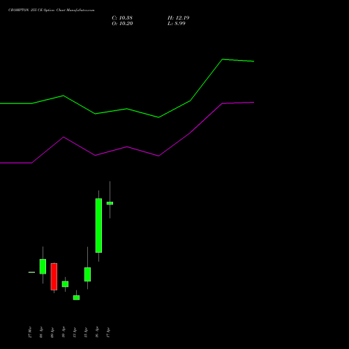 CROMPTON 255 CE (CALL) 28 April 2026 options price chart analysis Crompton Gr. Con 