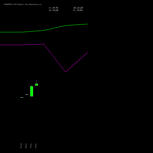 CROMPTON 255 CE (CALL) 28 July 2026 options price chart analysis Crompton Gr. Con 