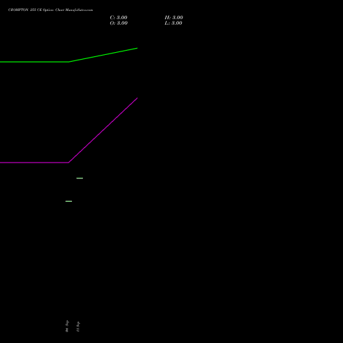 CROMPTON 255 CE (CALL) 27 October 2026 options price chart analysis Crompton Gr. Con 