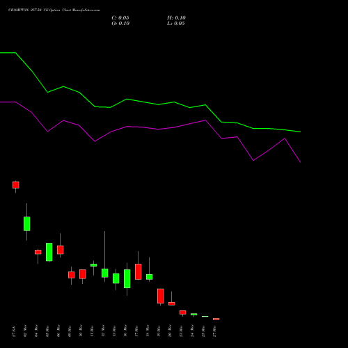 CROMPTON 257.50 CE (CALL) 30 March 2026 options price chart analysis Crompton Gr. Con 