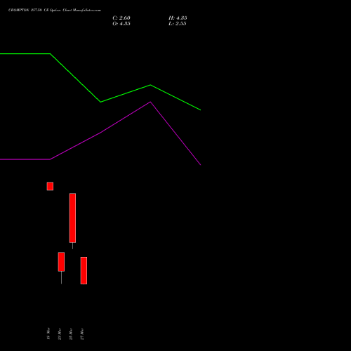 CROMPTON 257.50 CE (CALL) 28 April 2026 options price chart analysis Crompton Gr. Con 