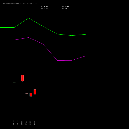 CROMPTON 257.50 CE (CALL) 28 July 2026 options price chart analysis Crompton Gr. Con 