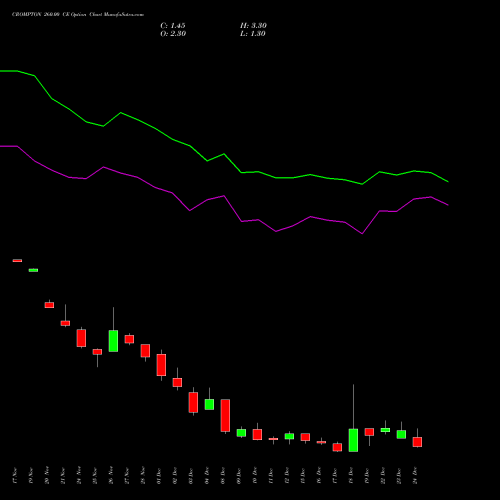 Live CROMPTON 260.00 CE (CALL) 30 December 2025 options price chart analysis Crompton Gr. Con 