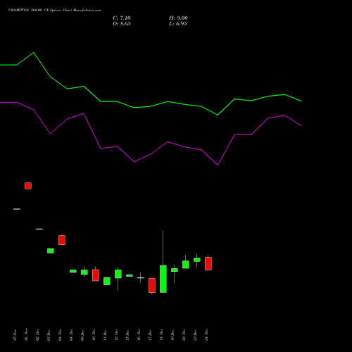Live CROMPTON 260.00 CE (CALL) 27 January 2026 options price chart analysis Crompton Gr. Con 