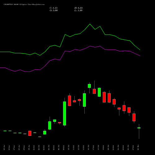 CROMPTON 260.00 CE (CALL) 30 March 2026 options price chart analysis Crompton Gr. Con 