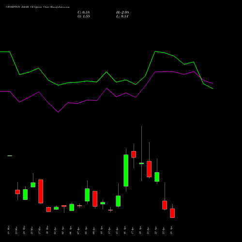 CROMPTON 260.00 CE (CALL) 28 April 2026 options price chart analysis Crompton Gr. Con 