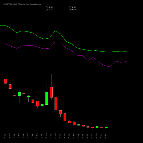 CROMPTON 260.00 CE (CALL) 29 September 2026 options price chart analysis Crompton Gr. Con 