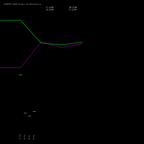 CROMPTON 260.00 CE (CALL) 27 October 2026 options price chart analysis Crompton Gr. Con 
