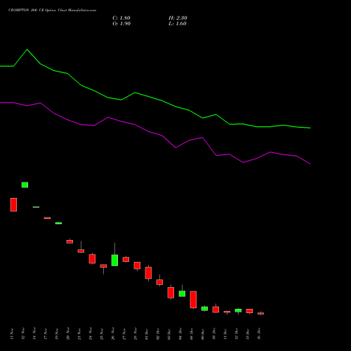 Live CROMPTON 260 CE (CALL) 30 December 2025 options price chart analysis Crompton Gr. Con 