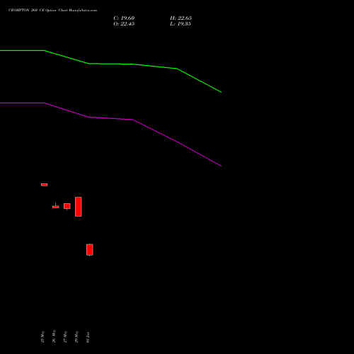 CROMPTON 260 CE (CALL) 30 June 2026 options price chart analysis Crompton Gr. Con 