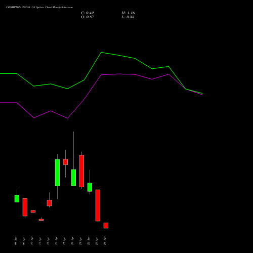 CROMPTON 262.50 CE (CALL) 28 April 2026 options price chart analysis Crompton Gr. Con 