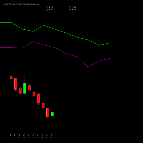 Live CROMPTON 265 CE (CALL) 30 December 2025 options price chart analysis Crompton Gr. Con 
