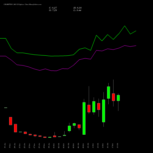 CROMPTON 265 CE (CALL) 24 February 2026 options price chart analysis Crompton Gr. Con 