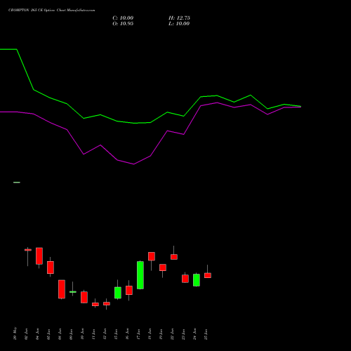CROMPTON 265 CE (CALL) 30 June 2026 options price chart analysis Crompton Gr. Con 