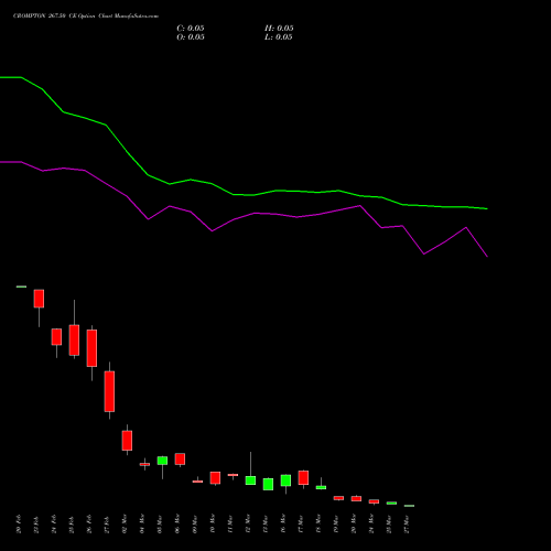CROMPTON 267.50 CE (CALL) 30 March 2026 options price chart analysis Crompton Gr. Con 