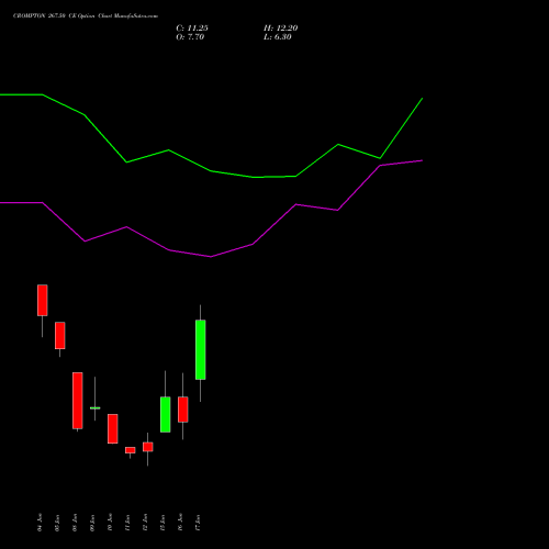 CROMPTON 267.50 CE (CALL) 30 June 2026 options price chart analysis Crompton Gr. Con 