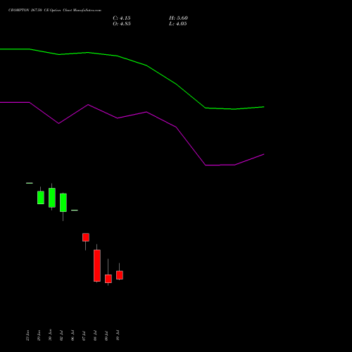 CROMPTON 267.50 CE (CALL) 28 July 2026 options price chart analysis Crompton Gr. Con 