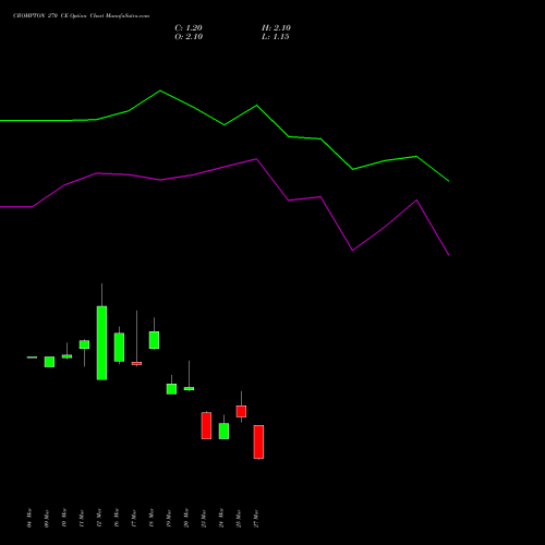 CROMPTON 270 CE (CALL) 28 April 2026 options price chart analysis Crompton Gr. Con 