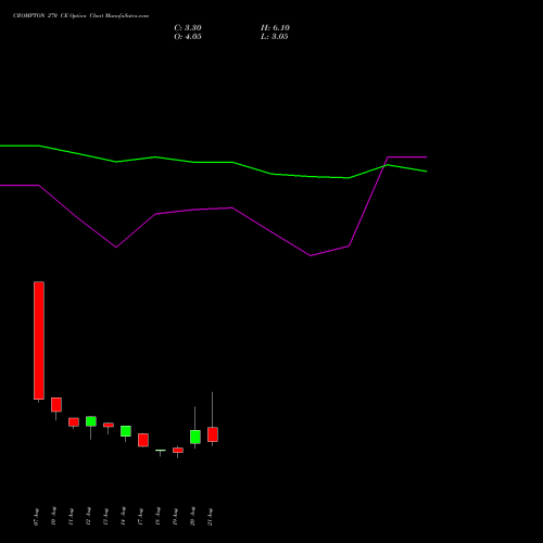 CROMPTON 270 CE (CALL) 29 September 2026 options price chart analysis Crompton Gr. Con 