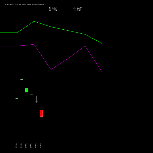 CROMPTON 272.50 CE (CALL) 28 April 2026 options price chart analysis Crompton Gr. Con 