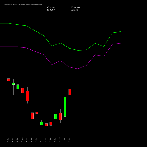 CROMPTON 272.50 CE (CALL) 30 June 2026 options price chart analysis Crompton Gr. Con 
