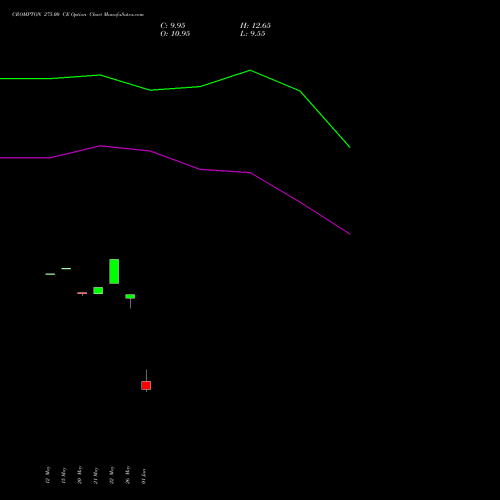 CROMPTON 275.00 CE (CALL) 30 June 2026 options price chart analysis Crompton Gr. Con 