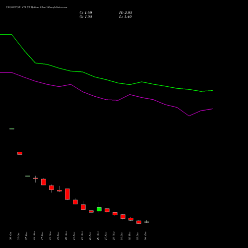 Live CROMPTON 275 CE (CALL) 30 December 2025 options price chart analysis Crompton Gr. Con 