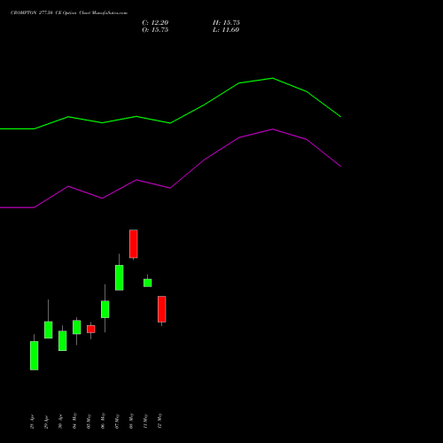 CROMPTON 277.50 CE (CALL) 26 May 2026 options price chart analysis Crompton Gr. Con 