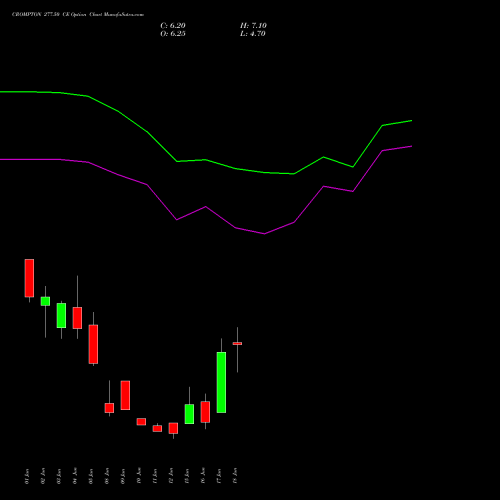 CROMPTON 277.50 CE (CALL) 30 June 2026 options price chart analysis Crompton Gr. Con 
