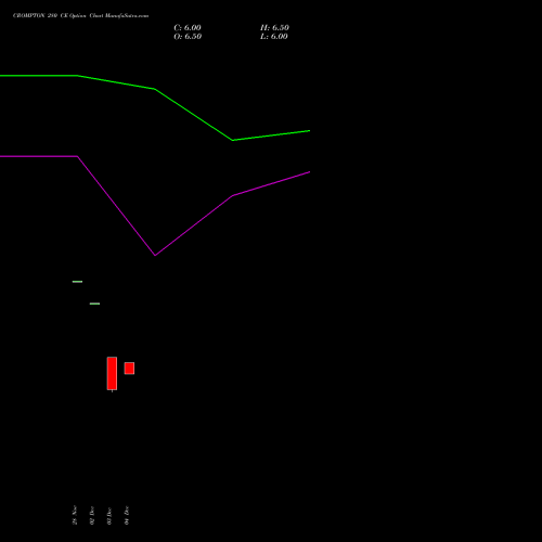 Live CROMPTON 280 CE (CALL) 24 February 2026 options price chart analysis Crompton Gr. Con 