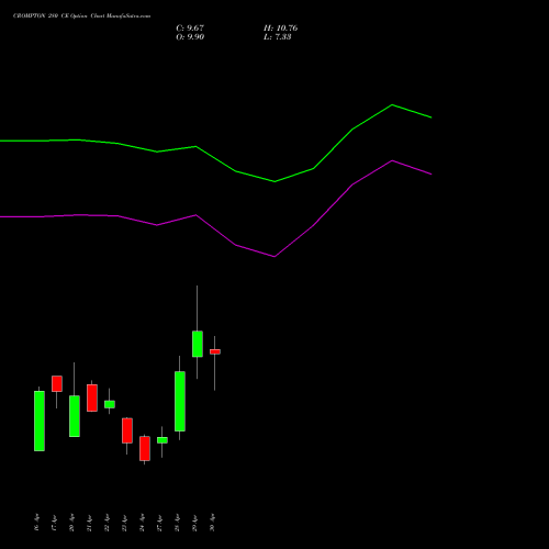 CROMPTON 280 CE (CALL) 26 May 2026 options price chart analysis Crompton Gr. Con 