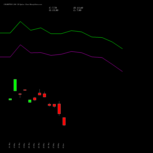 CROMPTON 280 CE (CALL) 30 June 2026 options price chart analysis Crompton Gr. Con 