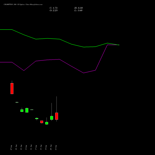 CROMPTON 280 CE (CALL) 29 September 2026 options price chart analysis Crompton Gr. Con 