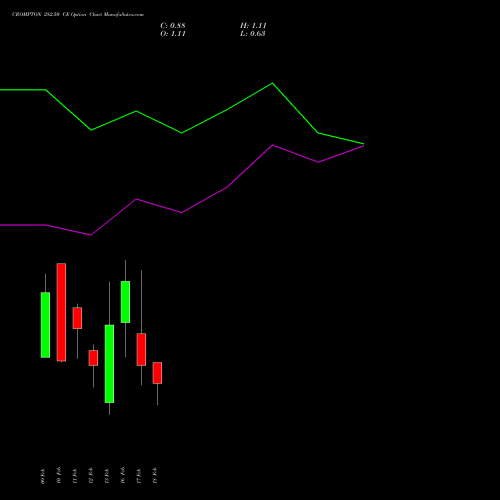 CROMPTON 282.50 CE (CALL) 24 February 2026 options price chart analysis Crompton Gr. Con 