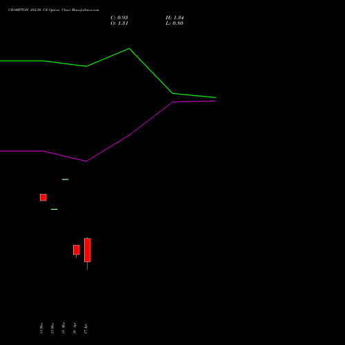 CROMPTON 282.50 CE (CALL) 28 April 2026 options price chart analysis Crompton Gr. Con 