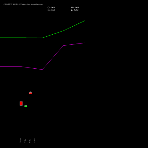 CROMPTON 282.50 CE (CALL) 28 July 2026 options price chart analysis Crompton Gr. Con 