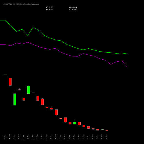 Live CROMPTON 285 CE (CALL) 30 December 2025 options price chart analysis Crompton Gr. Con 