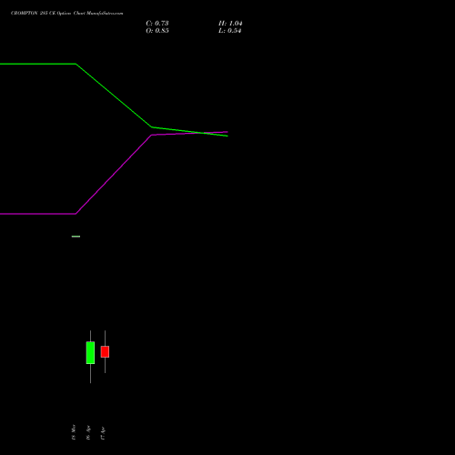 CROMPTON 285 CE (CALL) 28 April 2026 options price chart analysis Crompton Gr. Con 