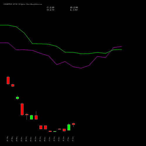 CROMPTON 287.50 CE (CALL) 30 June 2026 options price chart analysis Crompton Gr. Con 