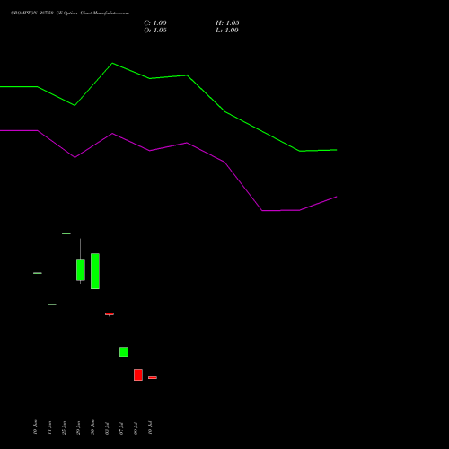 CROMPTON 287.50 CE (CALL) 28 July 2026 options price chart analysis Crompton Gr. Con 