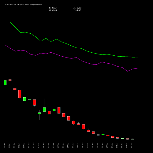 Live CROMPTON 290 CE (CALL) 30 December 2025 options price chart analysis Crompton Gr. Con 
