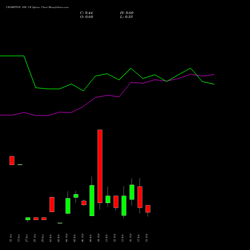 CROMPTON 290 CE (CALL) 24 February 2026 options price chart analysis Crompton Gr. Con 