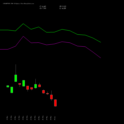 CROMPTON 290 CE (CALL) 30 June 2026 options price chart analysis Crompton Gr. Con 