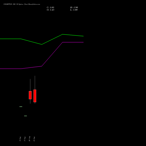 CROMPTON 290 CE (CALL) 29 September 2026 options price chart analysis Crompton Gr. Con 