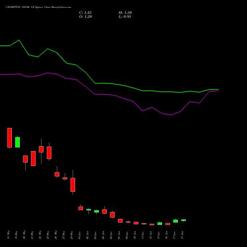 CROMPTON 295.00 CE (CALL) 30 June 2026 options price chart analysis Crompton Gr. Con 