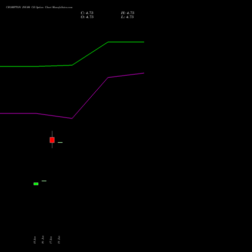 CROMPTON 295.00 CE (CALL) 28 July 2026 options price chart analysis Crompton Gr. Con 
