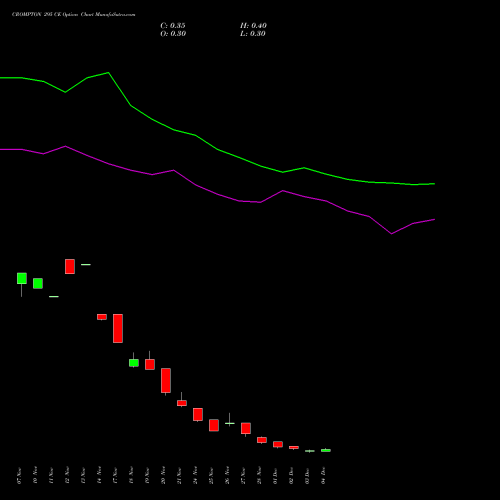 Live CROMPTON 295 CE (CALL) 30 December 2025 options price chart analysis Crompton Gr. Con 